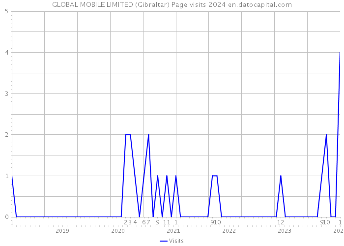GLOBAL MOBILE LIMITED (Gibraltar) Page visits 2024 