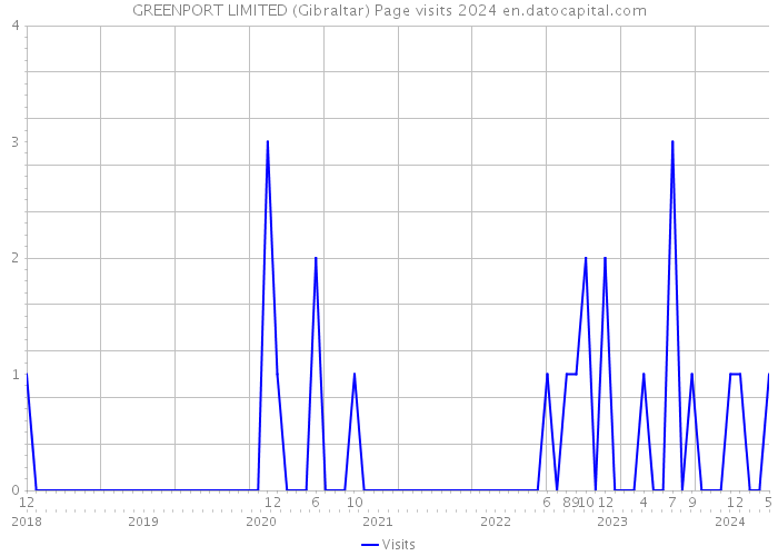 GREENPORT LIMITED (Gibraltar) Page visits 2024 