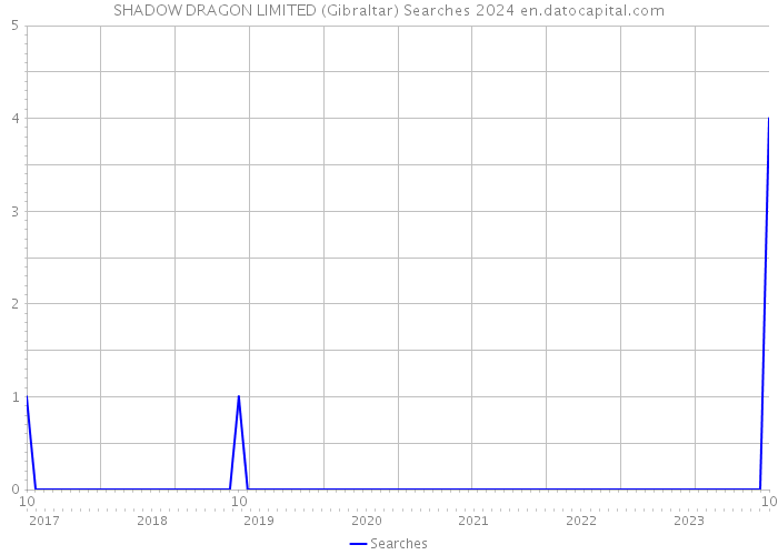 SHADOW DRAGON LIMITED (Gibraltar) Searches 2024 