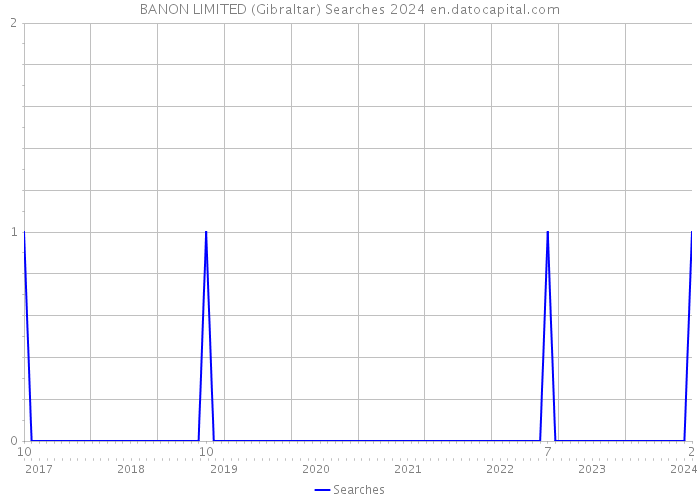 BANON LIMITED (Gibraltar) Searches 2024 