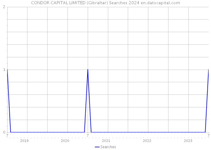 CONDOR CAPITAL LIMITED (Gibraltar) Searches 2024 