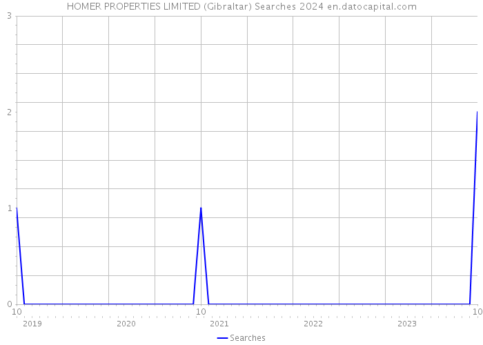 HOMER PROPERTIES LIMITED (Gibraltar) Searches 2024 