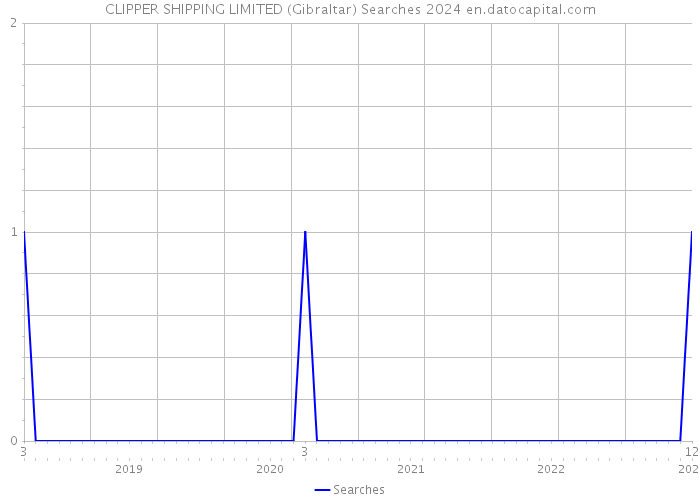 CLIPPER SHIPPING LIMITED (Gibraltar) Searches 2024 