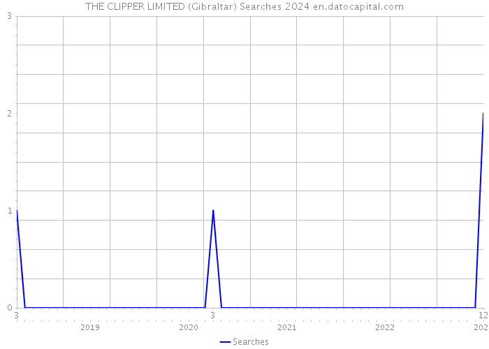 THE CLIPPER LIMITED (Gibraltar) Searches 2024 