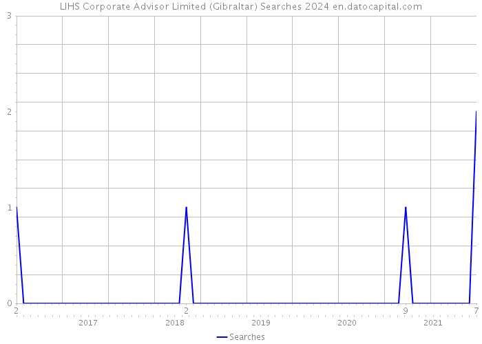 LIHS Corporate Advisor Limited (Gibraltar) Searches 2024 