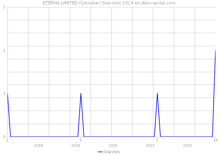 ETERNA LIMITED (Gibraltar) Searches 2024 