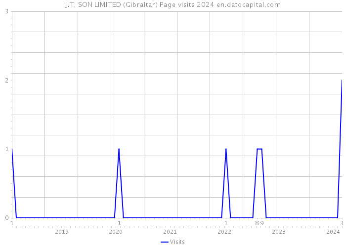 J.T. SON LIMITED (Gibraltar) Page visits 2024 