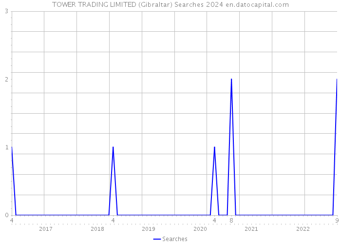TOWER TRADING LIMITED (Gibraltar) Searches 2024 