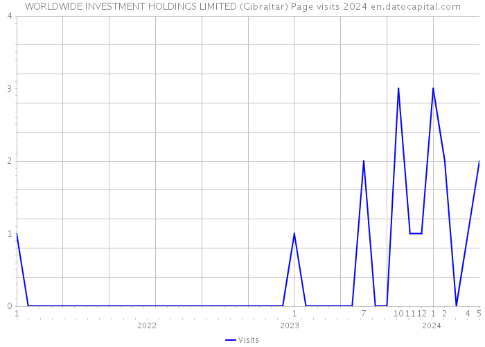 WORLDWIDE INVESTMENT HOLDINGS LIMITED (Gibraltar) Page visits 2024 