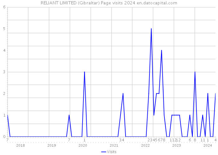 RELIANT LIMITED (Gibraltar) Page visits 2024 