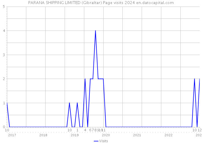 PARANA SHIPPING LIMITED (Gibraltar) Page visits 2024 