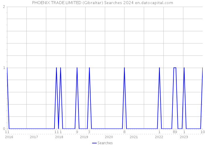 PHOENIX TRADE LIMITED (Gibraltar) Searches 2024 
