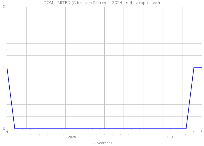 IDOM LIMITED (Gibraltar) Searches 2024 