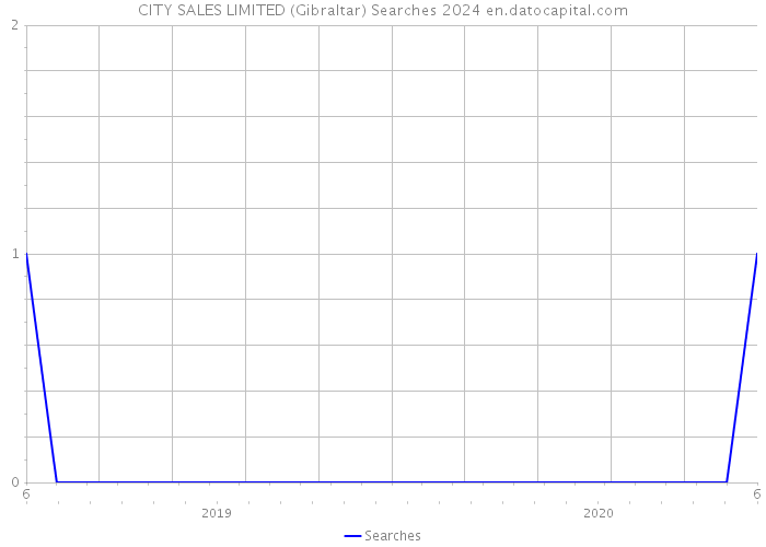 CITY SALES LIMITED (Gibraltar) Searches 2024 