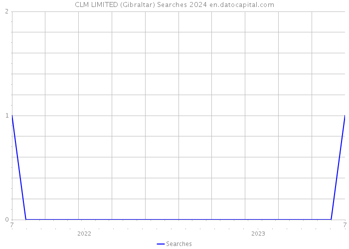 CLM LIMITED (Gibraltar) Searches 2024 