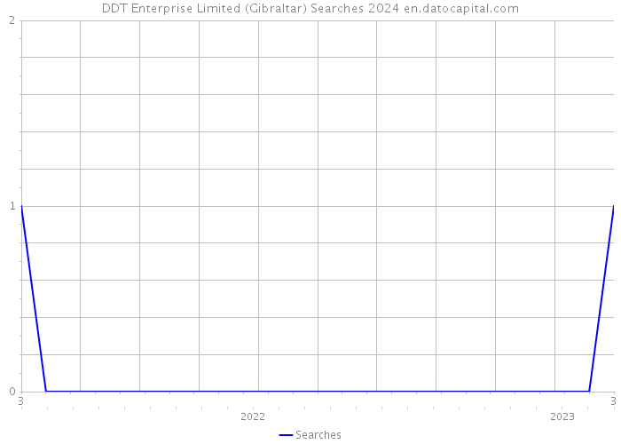 DDT Enterprise Limited (Gibraltar) Searches 2024 