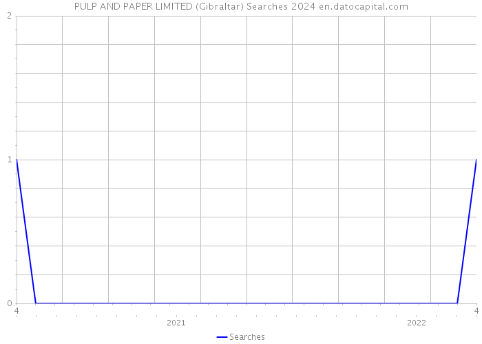PULP AND PAPER LIMITED (Gibraltar) Searches 2024 