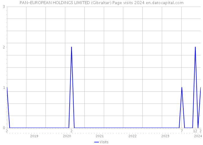 PAN-EUROPEAN HOLDINGS LIMITED (Gibraltar) Page visits 2024 