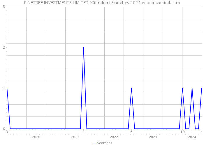 PINETREE INVESTMENTS LIMITED (Gibraltar) Searches 2024 
