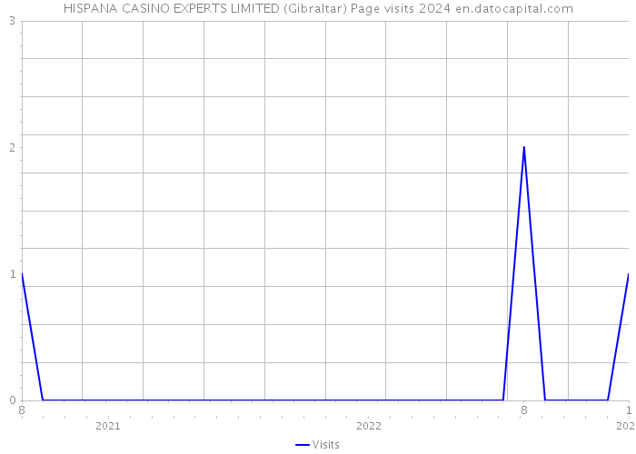 HISPANA CASINO EXPERTS LIMITED (Gibraltar) Page visits 2024 