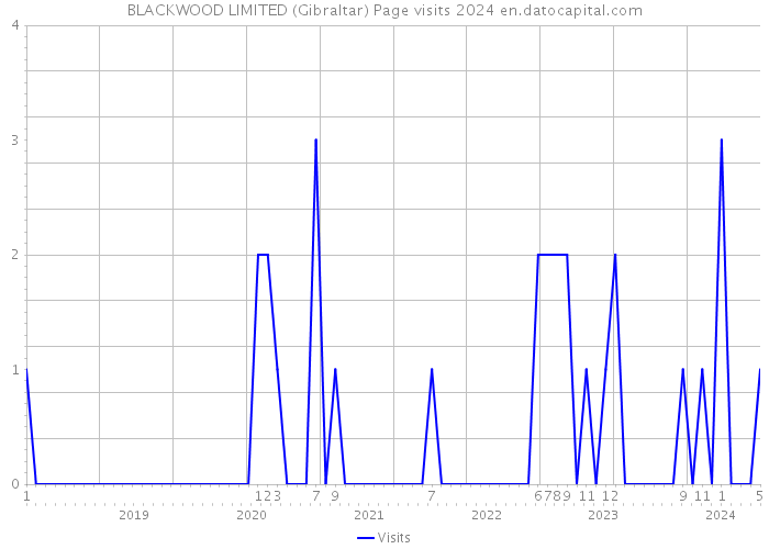 BLACKWOOD LIMITED (Gibraltar) Page visits 2024 