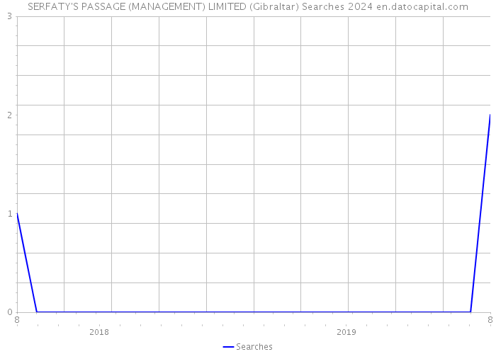 SERFATY'S PASSAGE (MANAGEMENT) LIMITED (Gibraltar) Searches 2024 