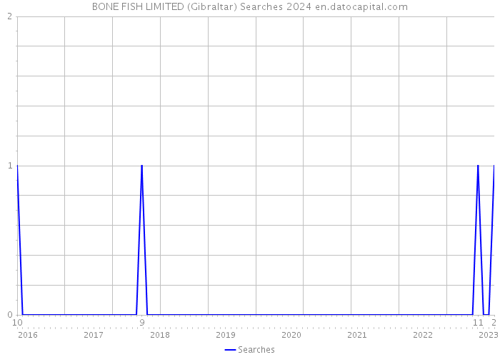 BONE FISH LIMITED (Gibraltar) Searches 2024 