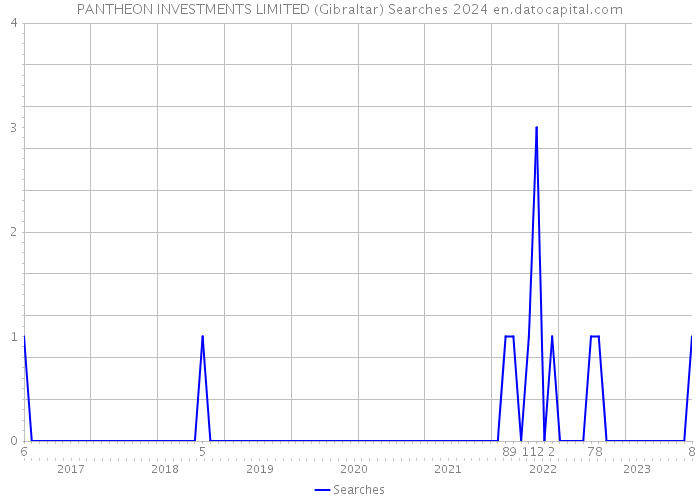 PANTHEON INVESTMENTS LIMITED (Gibraltar) Searches 2024 