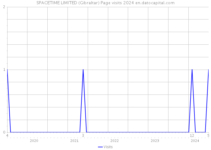 SPACETIME LIMITED (Gibraltar) Page visits 2024 