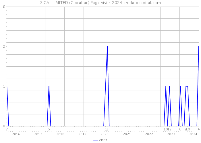 SICAL LIMITED (Gibraltar) Page visits 2024 