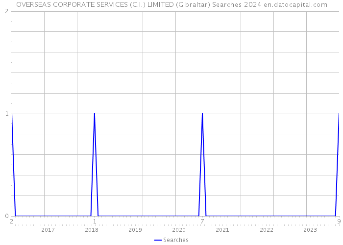 OVERSEAS CORPORATE SERVICES (C.I.) LIMITED (Gibraltar) Searches 2024 