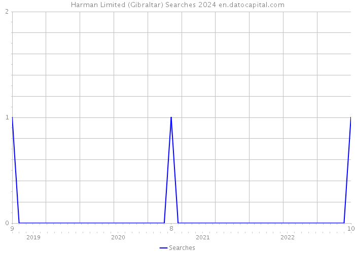 Harman Limited (Gibraltar) Searches 2024 