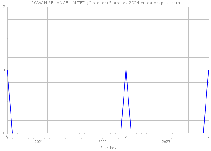 ROWAN RELIANCE LIMITED (Gibraltar) Searches 2024 