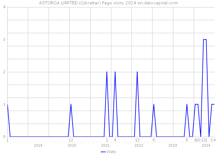ASTORGA LIMITED (Gibraltar) Page visits 2024 