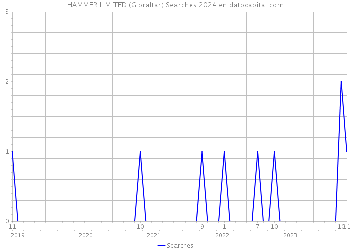 HAMMER LIMITED (Gibraltar) Searches 2024 