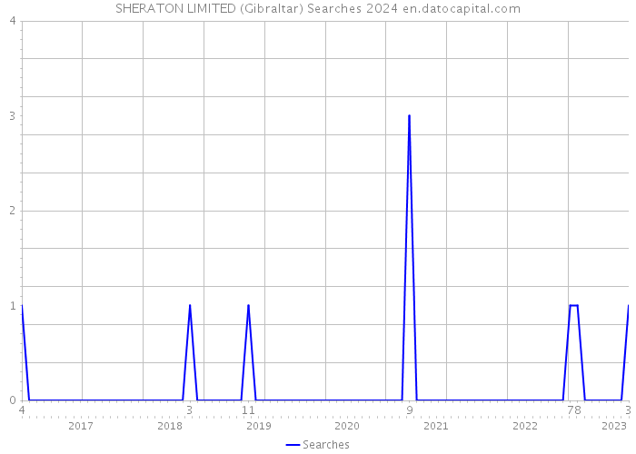 SHERATON LIMITED (Gibraltar) Searches 2024 