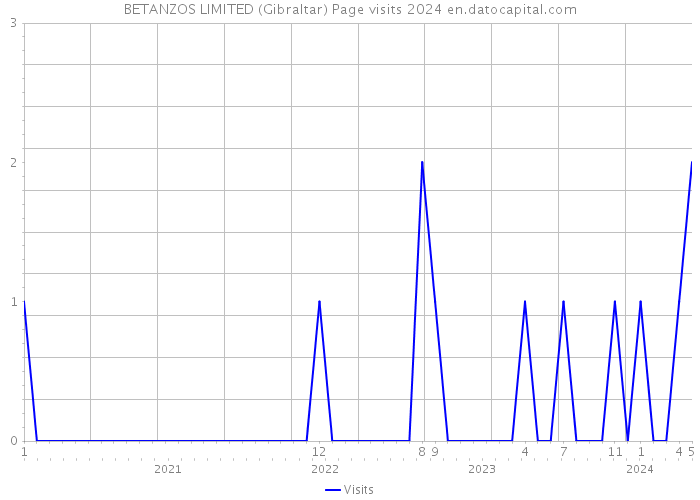 BETANZOS LIMITED (Gibraltar) Page visits 2024 
