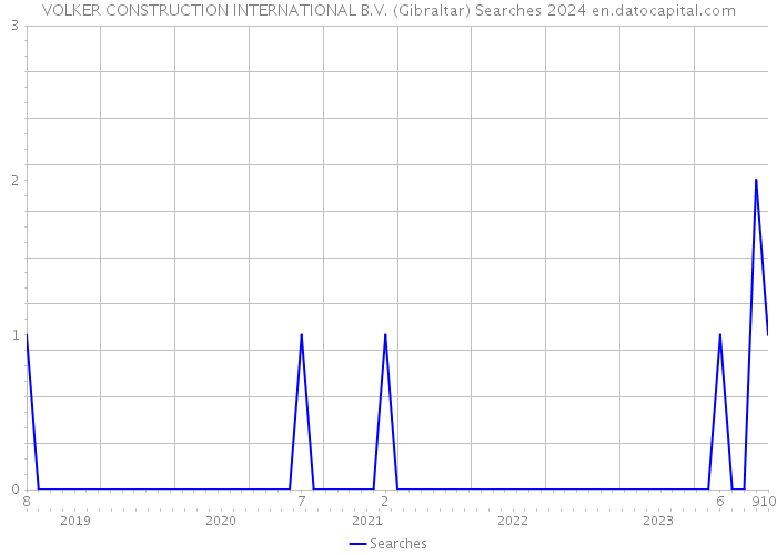 VOLKER CONSTRUCTION INTERNATIONAL B.V. (Gibraltar) Searches 2024 