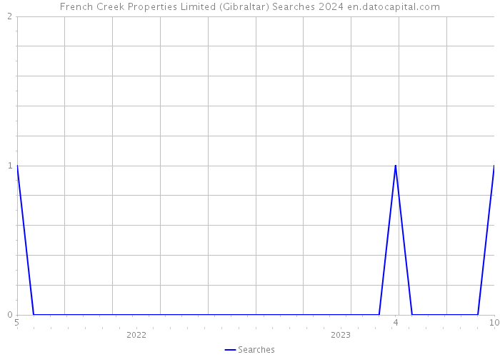 French Creek Properties Limited (Gibraltar) Searches 2024 