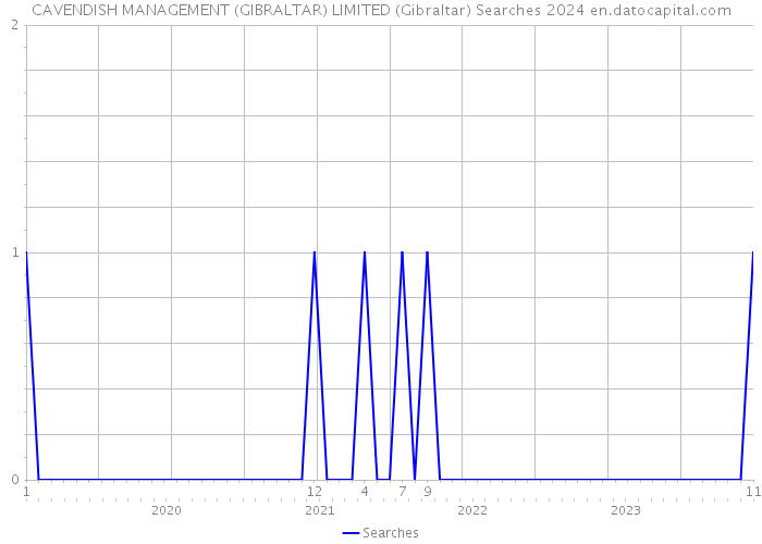 CAVENDISH MANAGEMENT (GIBRALTAR) LIMITED (Gibraltar) Searches 2024 