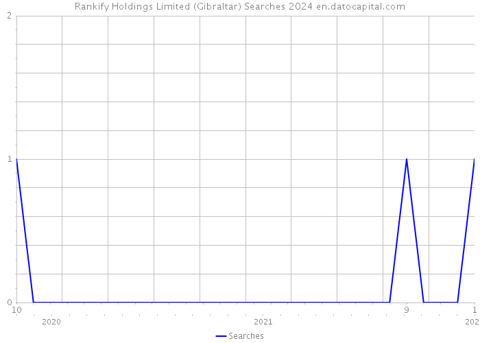 Rankify Holdings Limited (Gibraltar) Searches 2024 