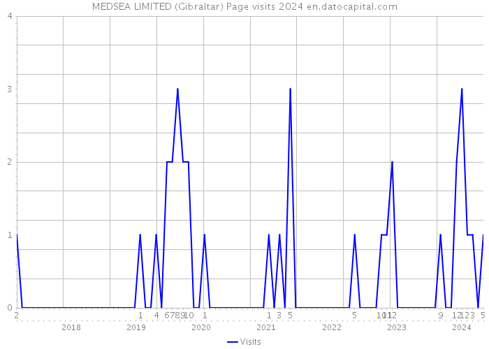 MEDSEA LIMITED (Gibraltar) Page visits 2024 