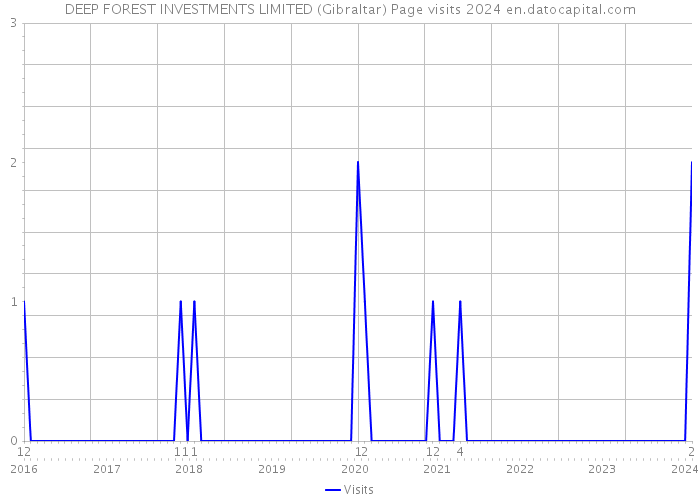 DEEP FOREST INVESTMENTS LIMITED (Gibraltar) Page visits 2024 