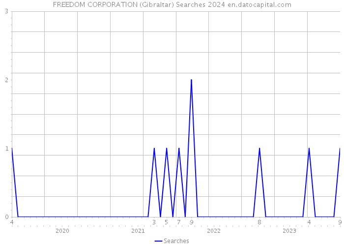 FREEDOM CORPORATION (Gibraltar) Searches 2024 