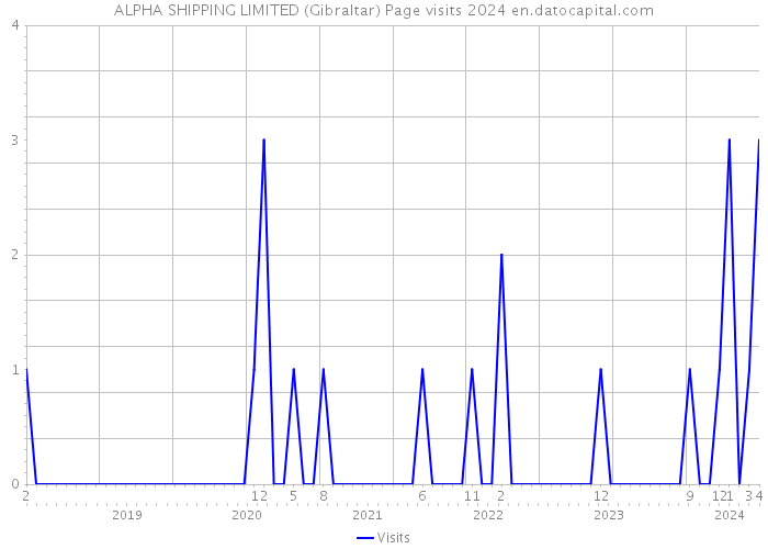 ALPHA SHIPPING LIMITED (Gibraltar) Page visits 2024 