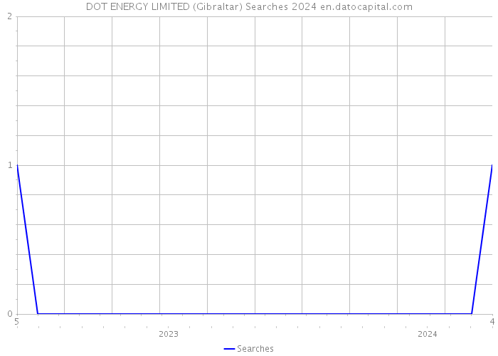 DOT ENERGY LIMITED (Gibraltar) Searches 2024 