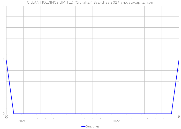 GILLAN HOLDINGS LIMITED (Gibraltar) Searches 2024 