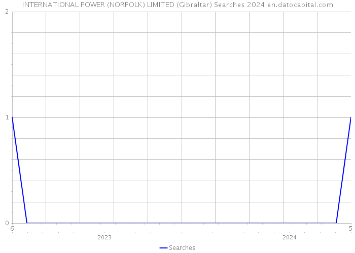 INTERNATIONAL POWER (NORFOLK) LIMITED (Gibraltar) Searches 2024 