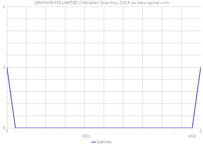 LEMONGRASS LIMITED (Gibraltar) Searches 2024 