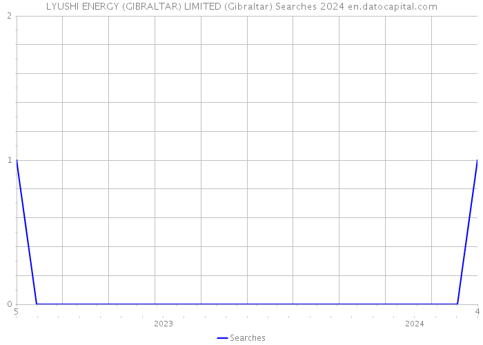 LYUSHI ENERGY (GIBRALTAR) LIMITED (Gibraltar) Searches 2024 